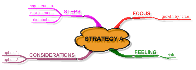 Sample mind map
